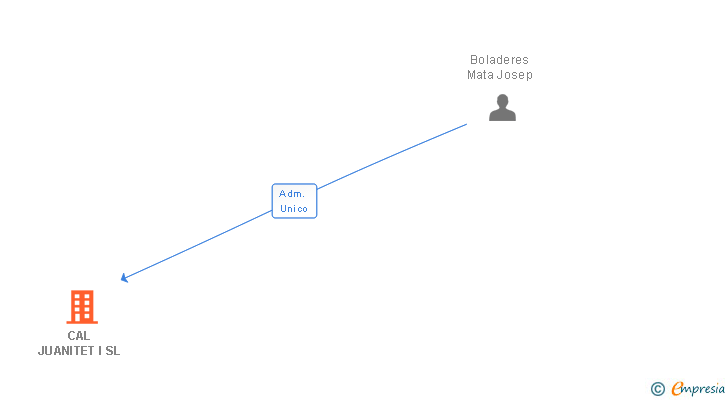 Vinculaciones societarias de CAL JUANITET I SL