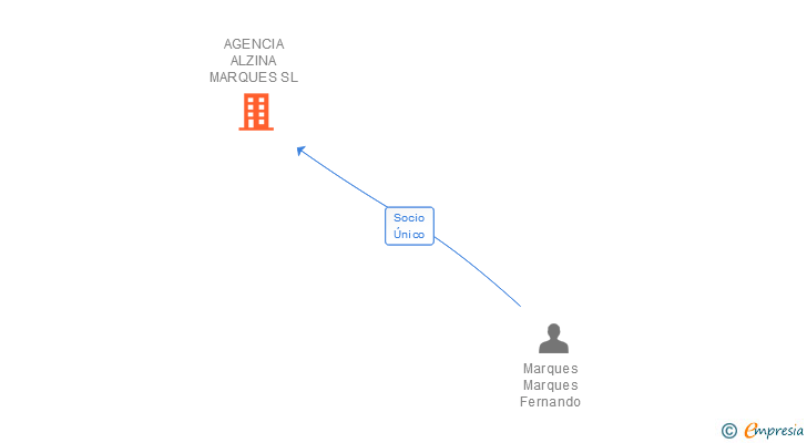 Vinculaciones societarias de AGENCIA ALZINA MARQUES SL