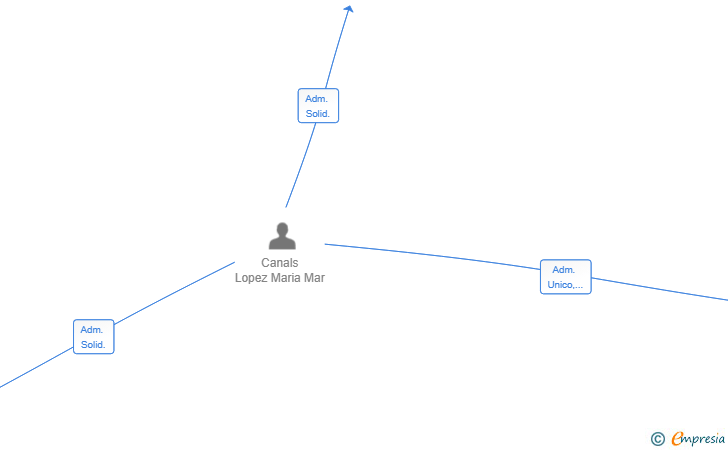 Vinculaciones societarias de FINANCIERA TECNOLOGICA INTEGRAL SL