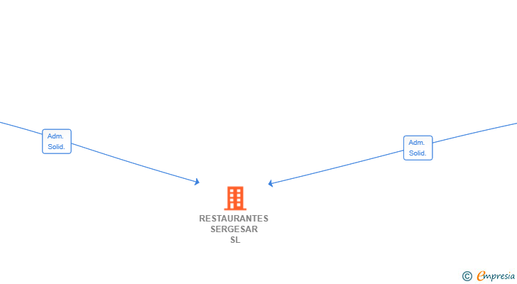 Vinculaciones societarias de RESTAURANTES SERGESAR SL