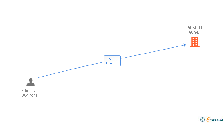 Vinculaciones societarias de JACKPOT 66 SL