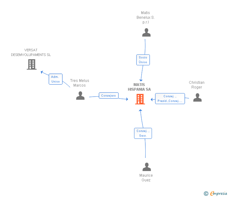 Vinculaciones societarias de MATIS HISPANIA SA