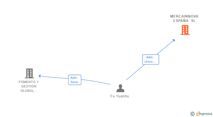 Vinculaciones societarias de MERCAINNOVA ESPAÑA SL