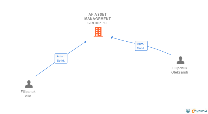 Vinculaciones societarias de AF ASSET MANAGEMENT GROUP SL (EXTINGUIDA)