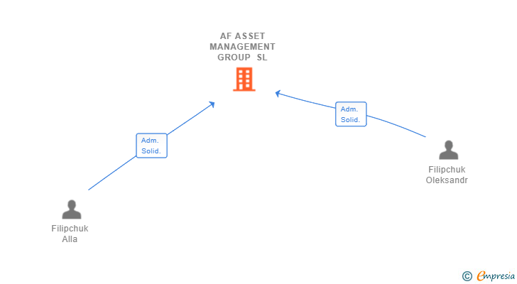 Vinculaciones societarias de AF ASSET MANAGEMENT GROUP SL