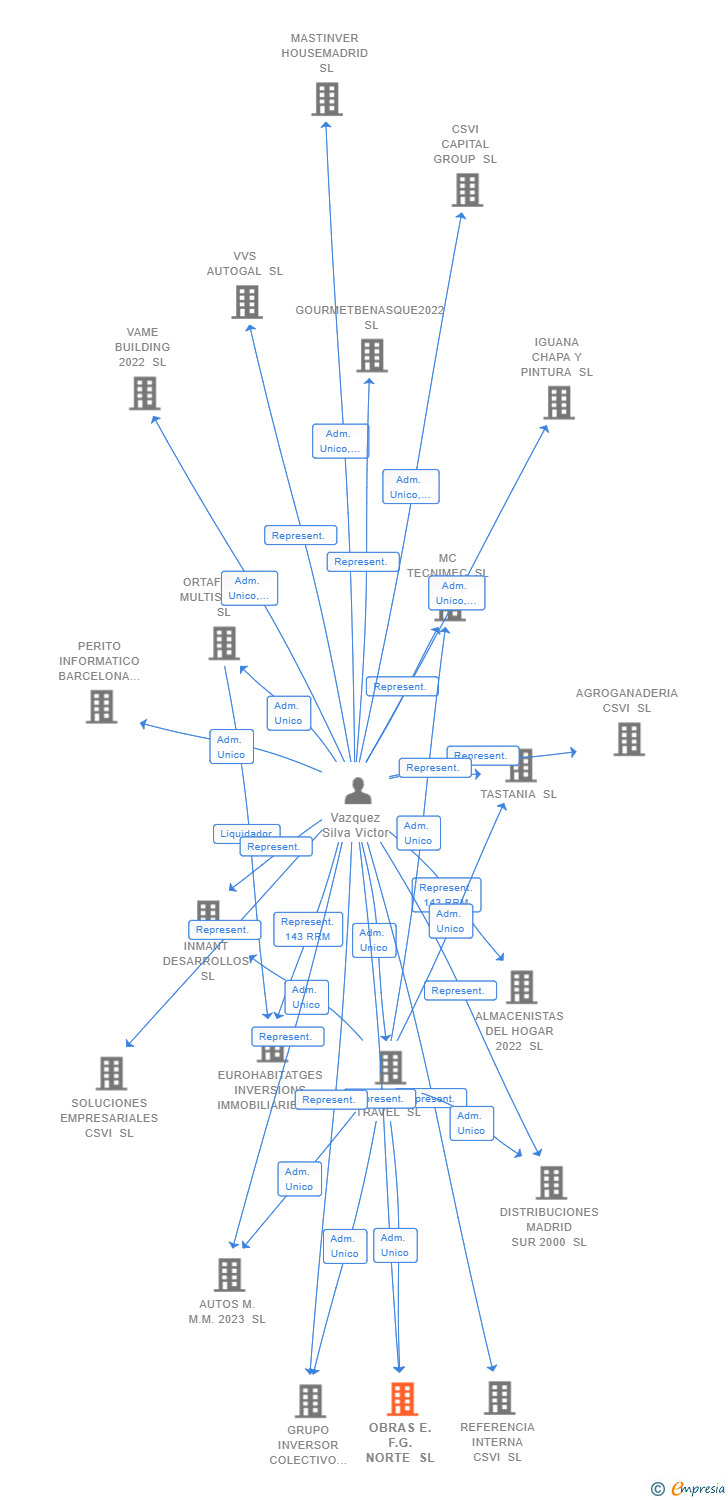 Vinculaciones societarias de OBRAS E.F.G. NORTE SL