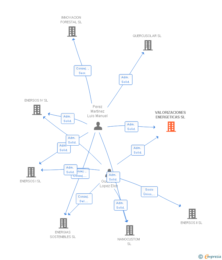 Vinculaciones societarias de VALORIZACIONES ENERGETICAS SL