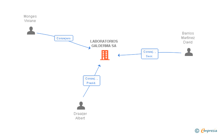Vinculaciones societarias de LABORATORIOS GALDERMA SA