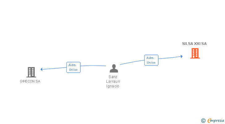 Vinculaciones societarias de SILSA XXI SA