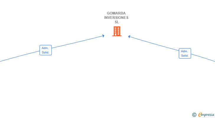 Vinculaciones societarias de GOMARBA INVERSIONES SL