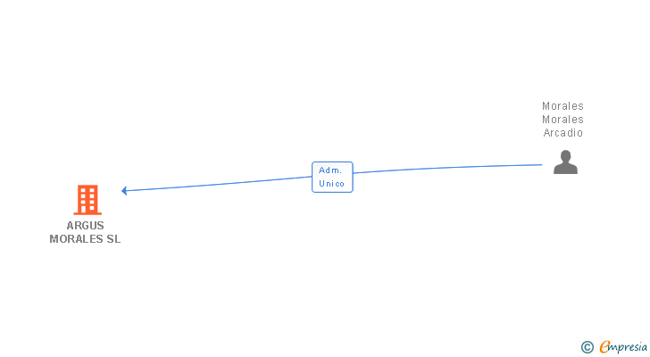 Vinculaciones societarias de ARGUS MORALES SL