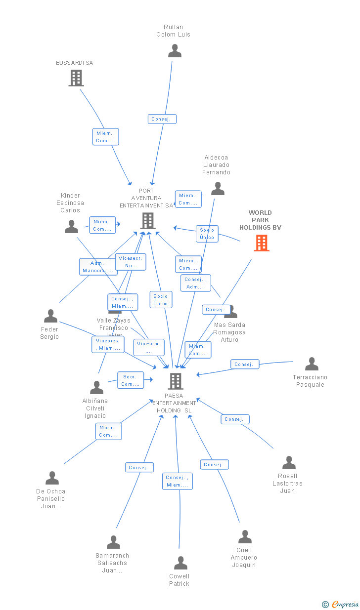 Vinculaciones societarias de WORLD PARK HOLDINGS BV