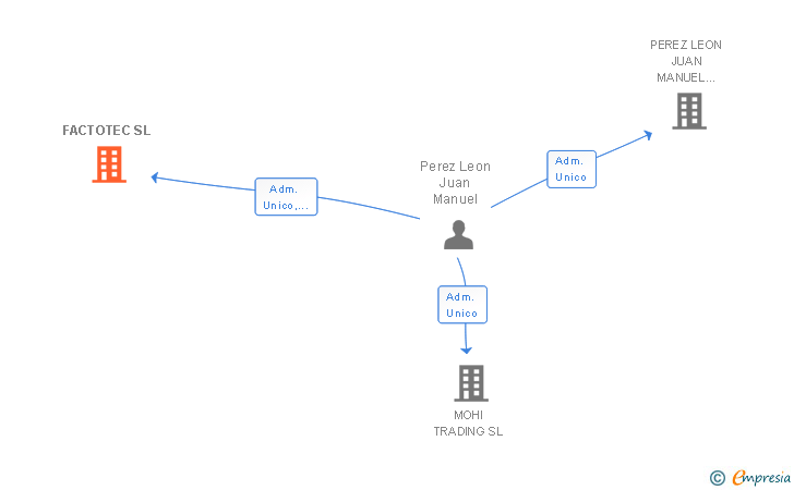 Vinculaciones societarias de FACTOTEC SL