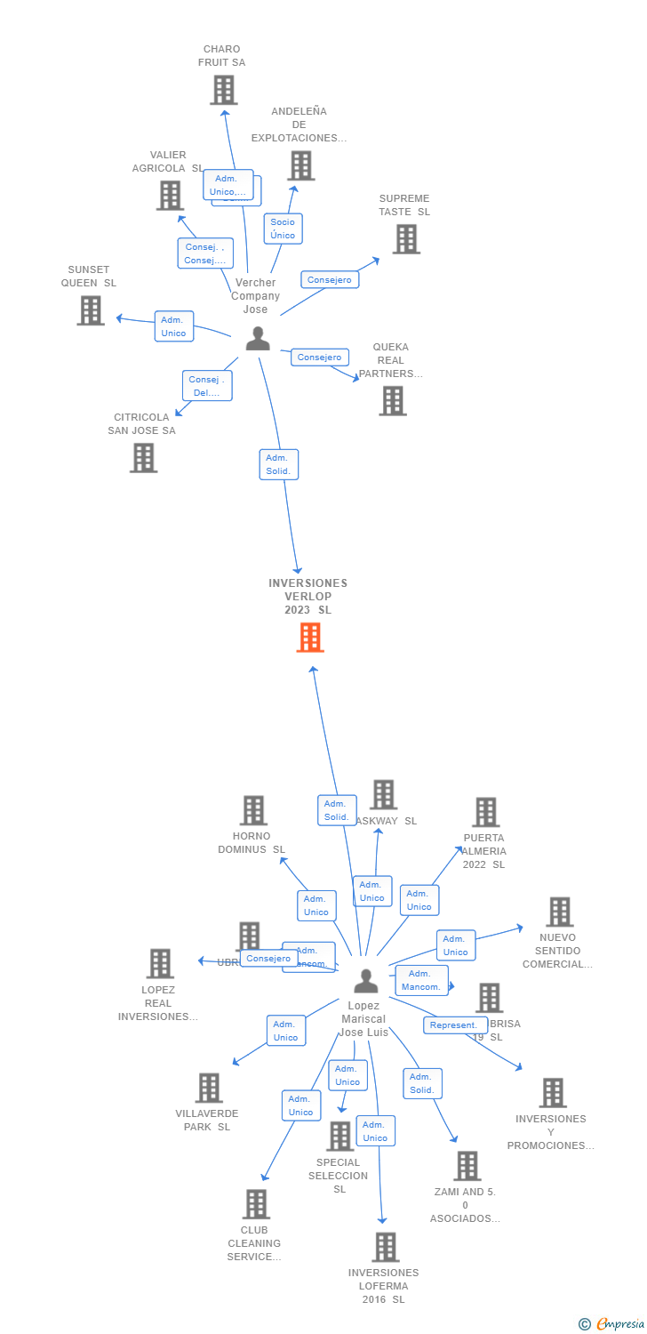 Vinculaciones societarias de INVERSIONES VERLOP 2023 SL