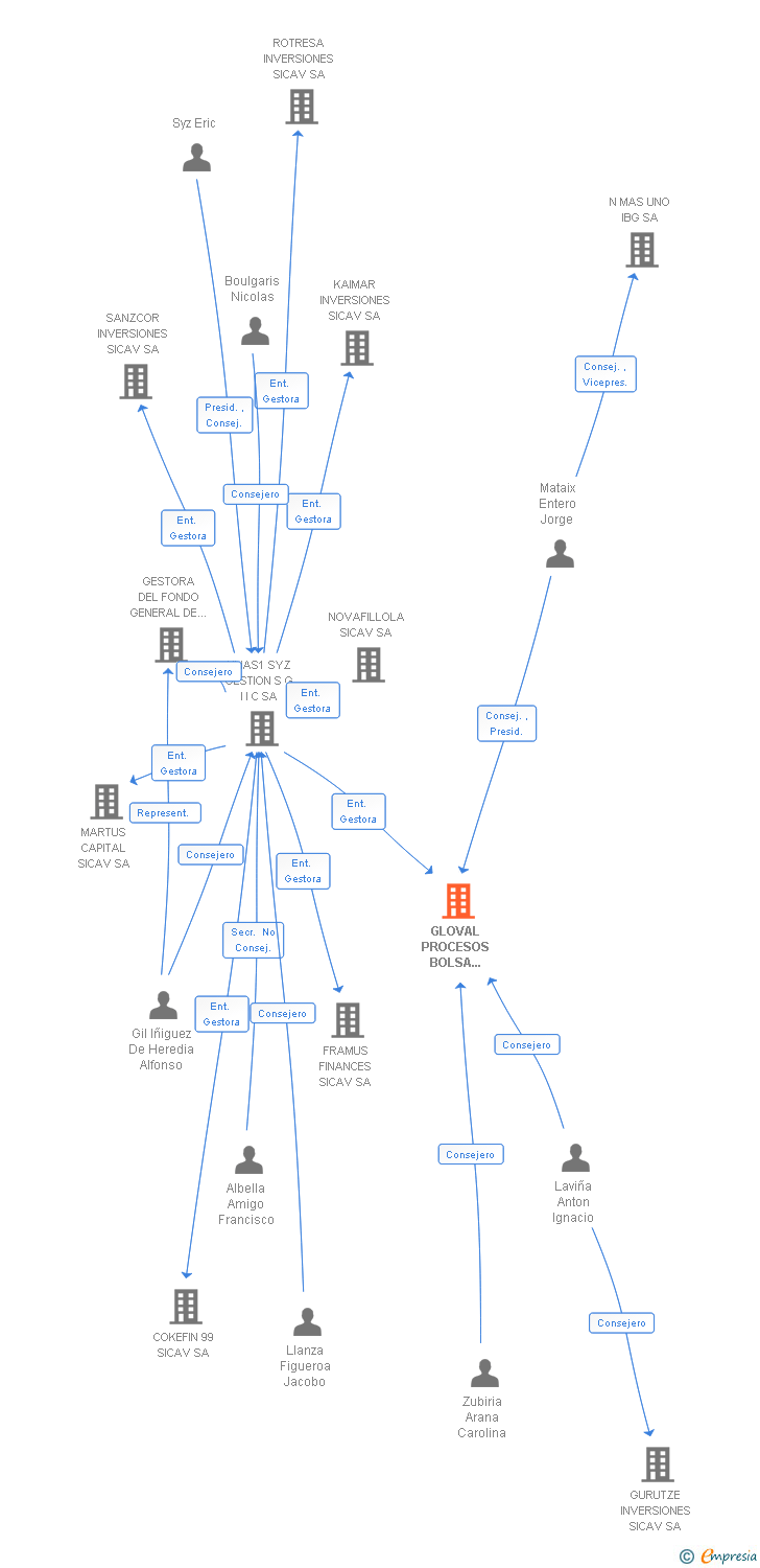 Vinculaciones societarias de GLOVAL PROCESOS BOLSA SICAV SA