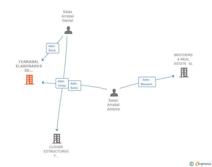Vinculaciones societarias de FERRABAL ELABORADOS DE FERRALLA SL