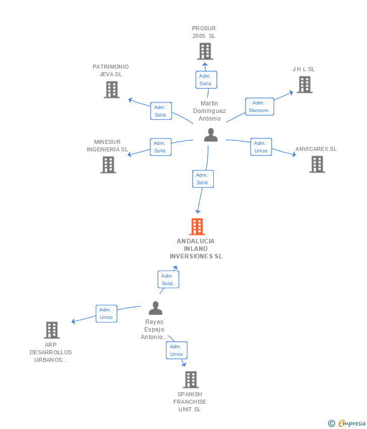 Vinculaciones societarias de ANDALUCIA INLAND INVERSIONES SL