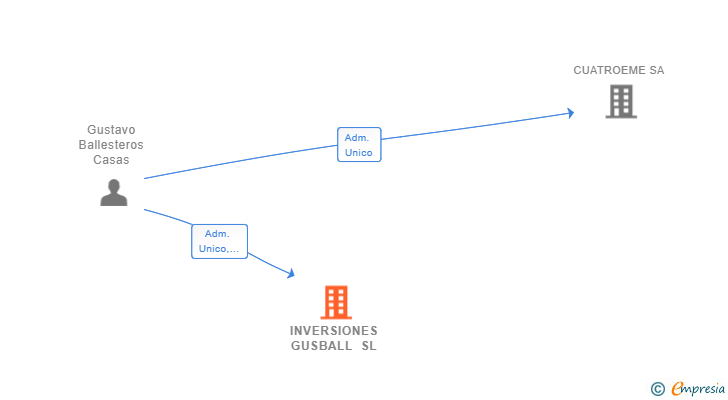 Vinculaciones societarias de INVERSIONES GUSBALL SL