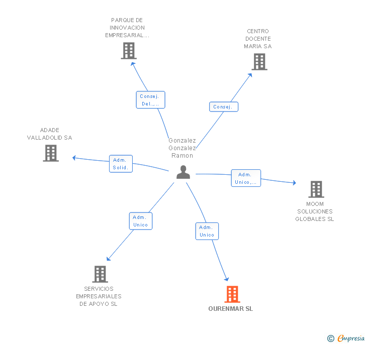 Vinculaciones societarias de OURENMAR SL