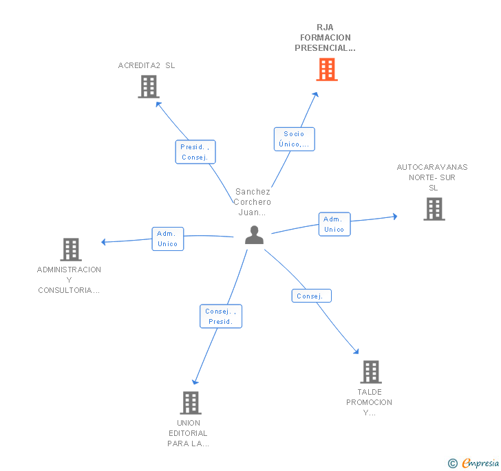 Vinculaciones societarias de RJA FORMACION PRESENCIAL SL