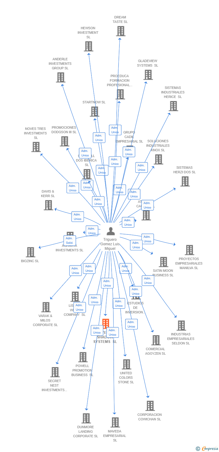 Vinculaciones societarias de PROYECTOS SHADOW SYSTEMS SL