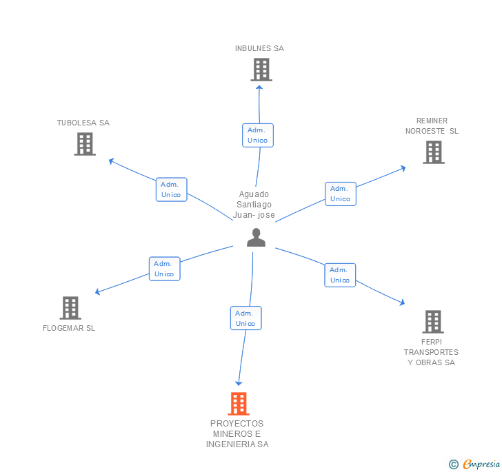 Vinculaciones societarias de PROYECTOS MINEROS E INGENIERIA SA