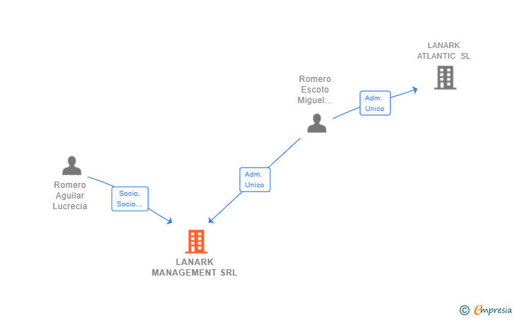 Vinculaciones societarias de LANARK MANAGEMENT SRL