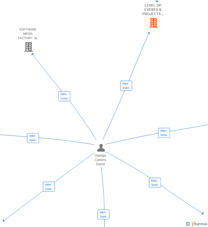 Vinculaciones societarias de LEVEL UP EVENTS & PROJECTS 2025 SL