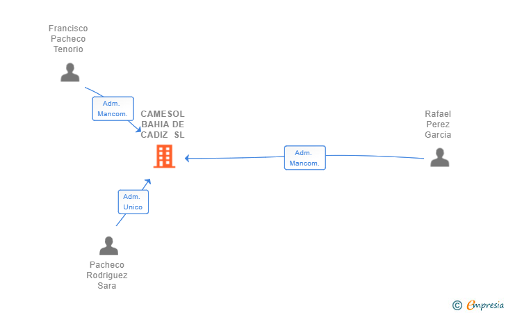 Vinculaciones societarias de CAMESOL BAHIA DE CADIZ SL