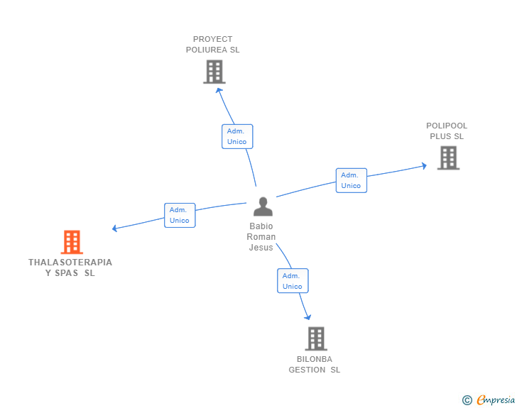 Vinculaciones societarias de THALASOTERAPIA Y SPAS SL