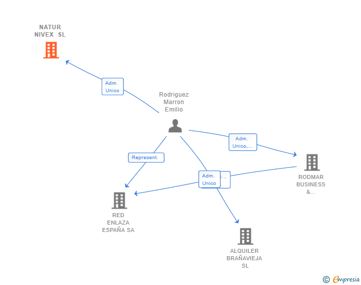 Vinculaciones societarias de NATUR NIVEX SL