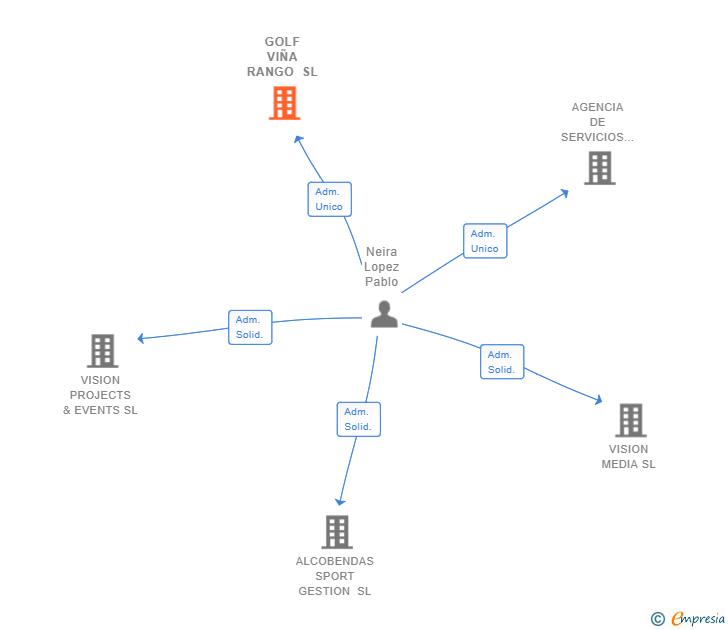 Vinculaciones societarias de GOLF VIÑA RANGO SL