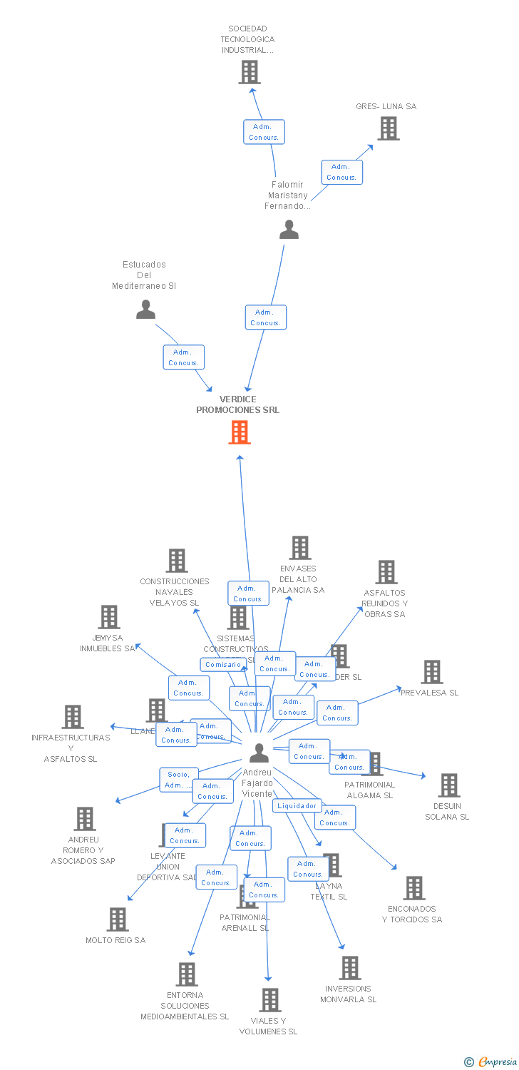 Vinculaciones societarias de VERDICE PROMOCIONES SRL