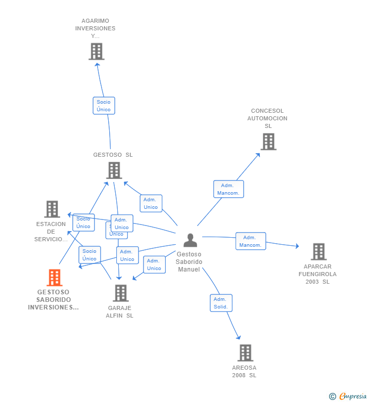 Vinculaciones societarias de GESTOSO SABORIDO INVERSIONES SL