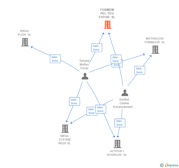 Vinculaciones societarias de FORMEM PEL TEU FUTUR SL