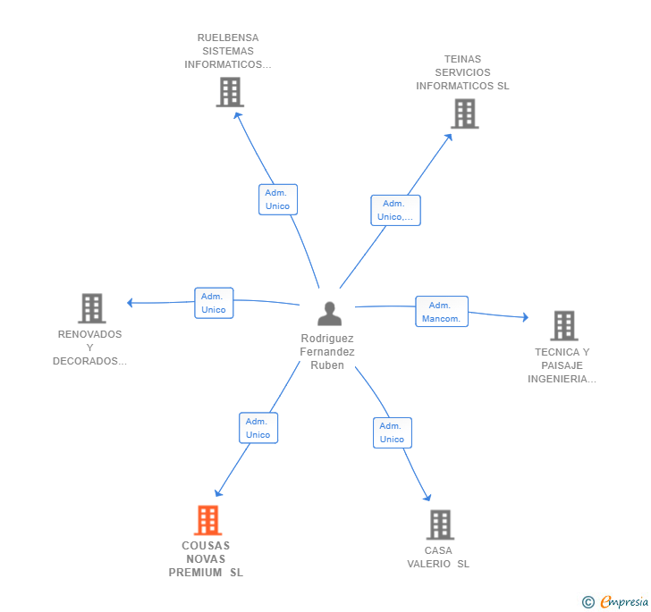 Vinculaciones societarias de COUSAS NOVAS PREMIUM SL