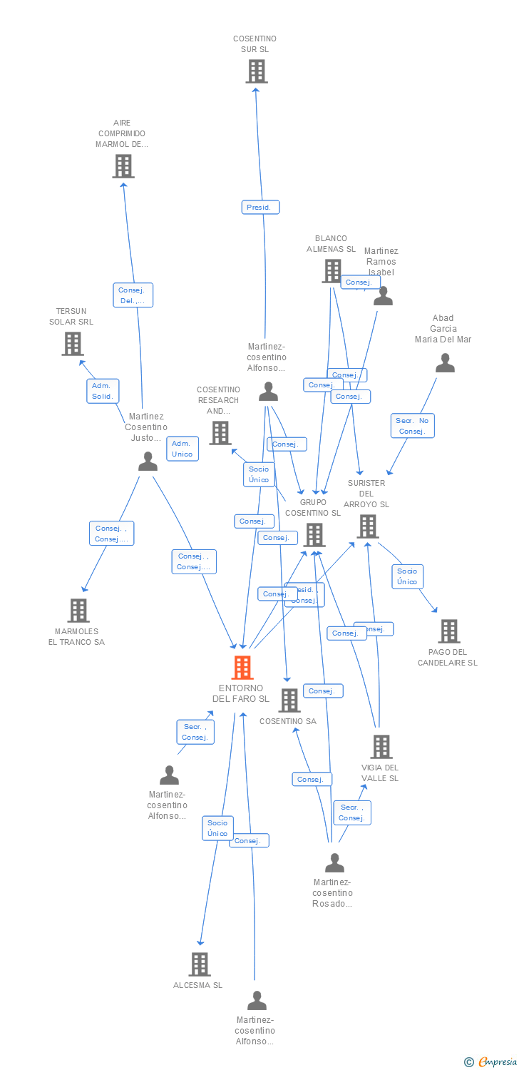 Vinculaciones societarias de ENTORNO DEL FARO SL
