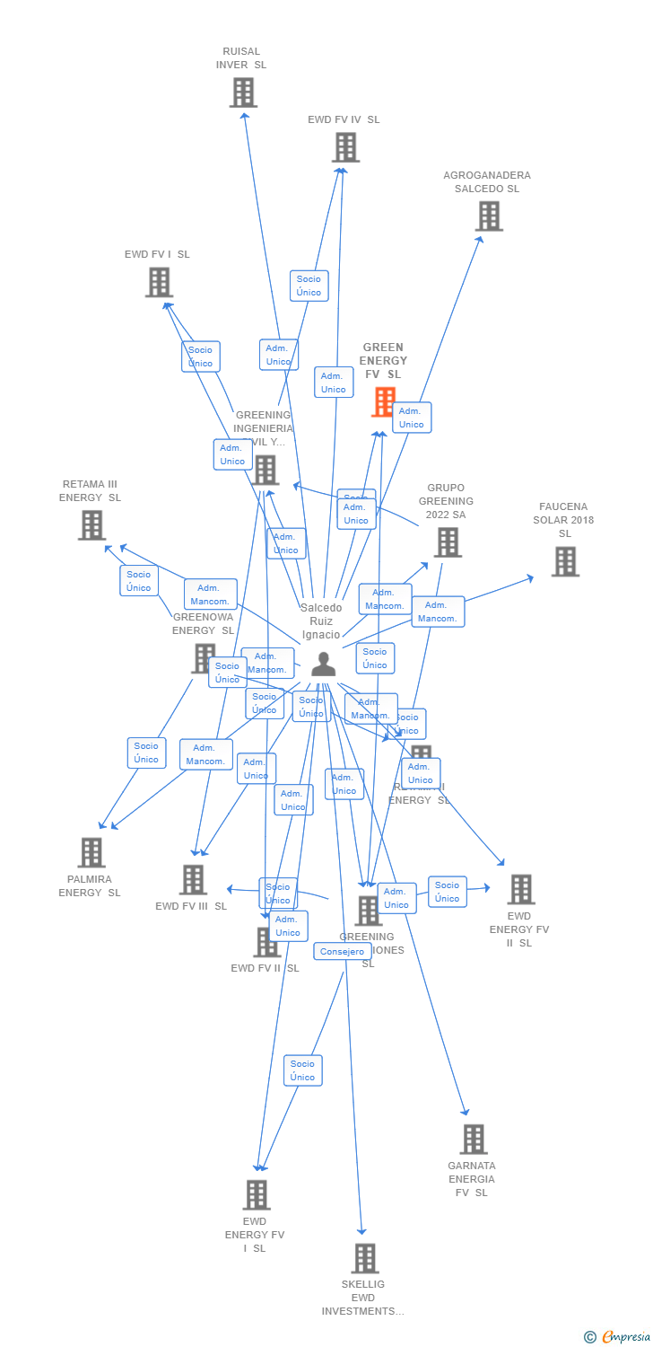 Vinculaciones societarias de GREEN ENERGY FV SL