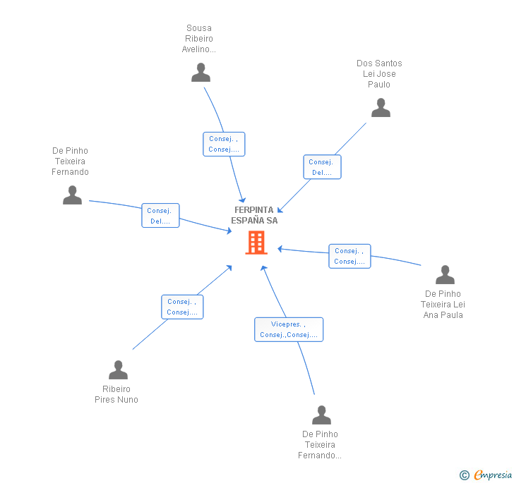 Vinculaciones societarias de FERPINTA ESPAÑA SA