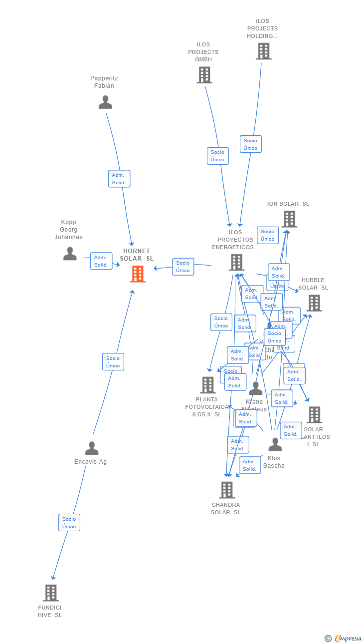 Vinculaciones societarias de HORNET SOLAR SL