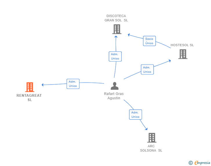 Vinculaciones societarias de RENTAGREAT SL