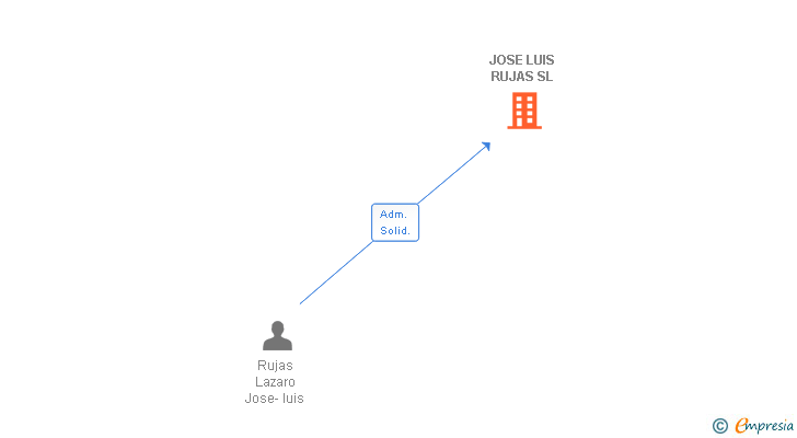Vinculaciones societarias de JOSE LUIS RUJAS SL