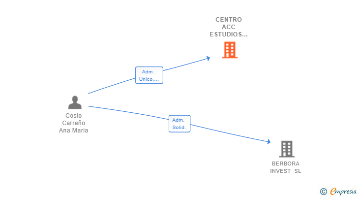 Vinculaciones societarias de CENTRO ACC ESTUDIOS E INTERMEDIACION EN PSICOLOGIA SL