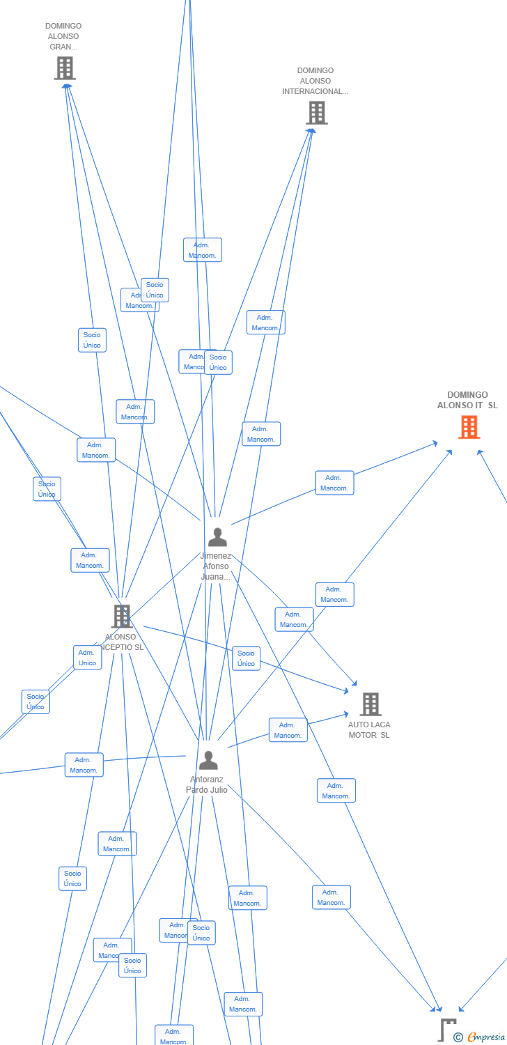 Vinculaciones societarias de DOMINGO ALONSO IT SL