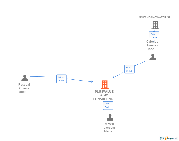 Vinculaciones societarias de PLUSVALUE & MC CONSULTING SL
