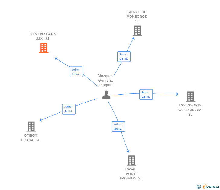 Vinculaciones societarias de SEVENYEARS JJX SL