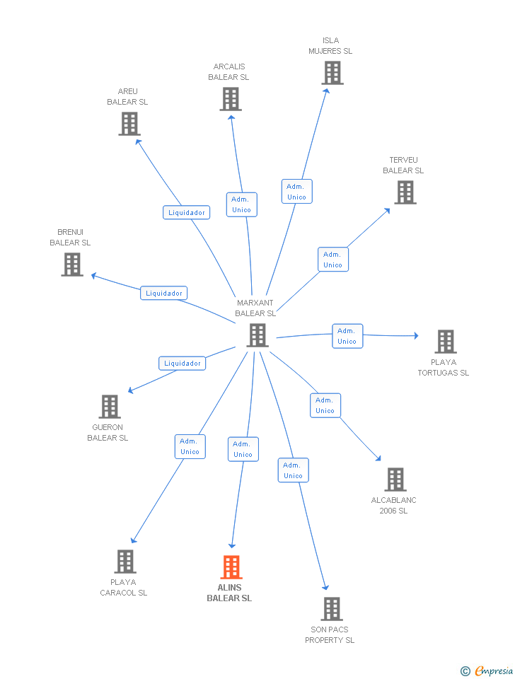 Vinculaciones societarias de ALINS BALEAR SL