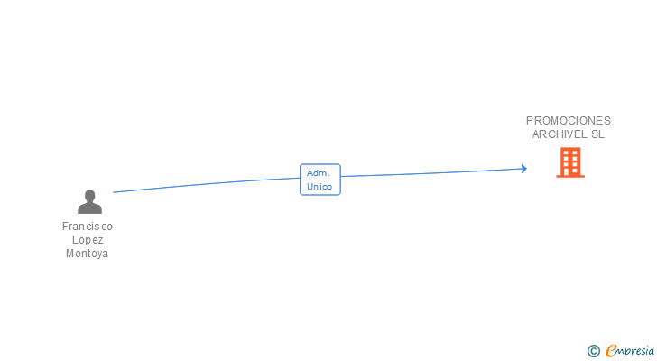 Vinculaciones societarias de PROMOCIONES ARCHIVEL SL