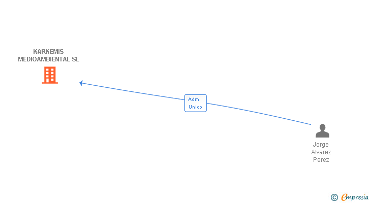 Vinculaciones societarias de KARKEMIS MEDIOAMBIENTAL SL