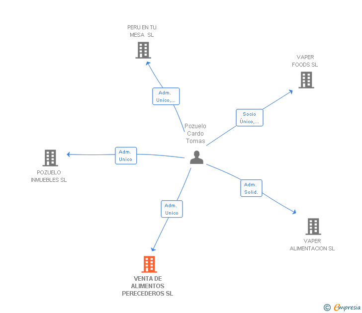 Vinculaciones societarias de VENTA DE ALIMENTOS PERECEDEROS SL